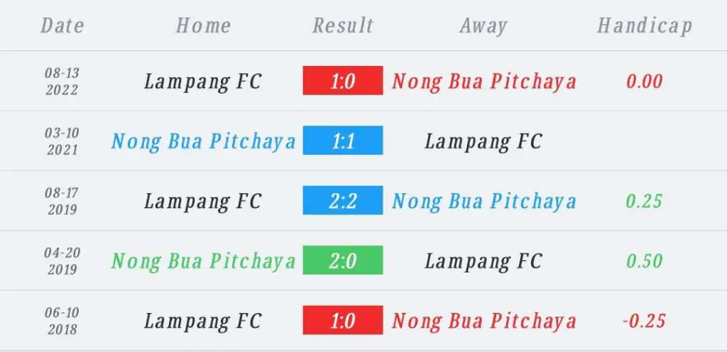 วิเคราะห์บอล ไทยลีก หนองบัว พิชญ vs ลําปาง เอฟซี 2022/23