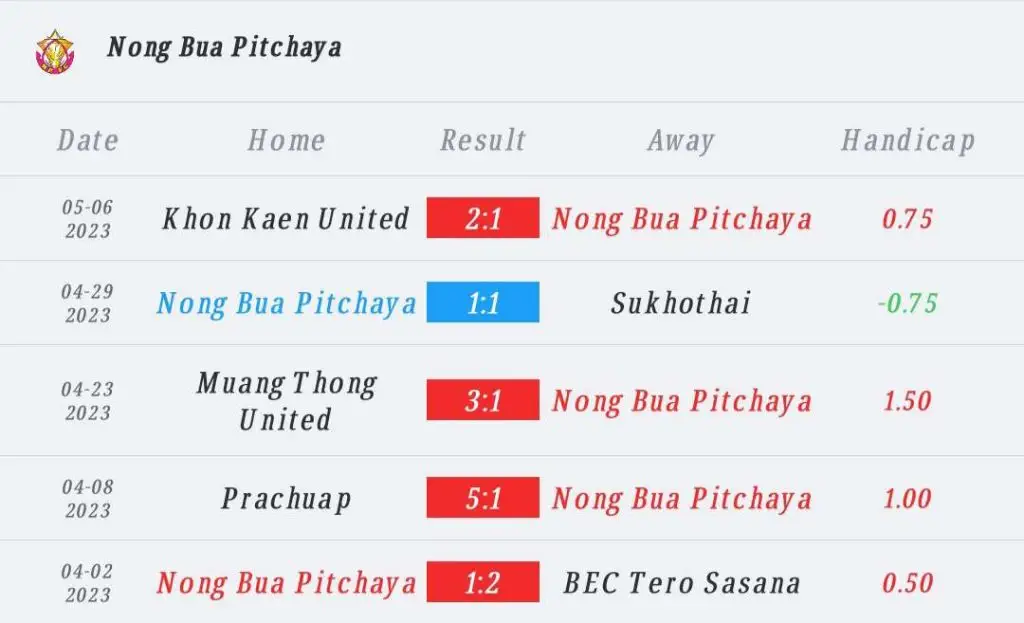 วิเคราะห์บอล ไทยลีก หนองบัว พิชญ vs ลําปาง เอฟซี 2022/23