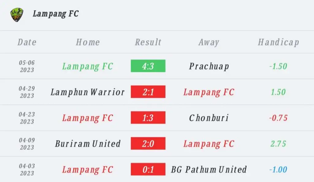 วิเคราะห์บอล ไทยลีก หนองบัว พิชญ vs ลําปาง เอฟซี 2022/23