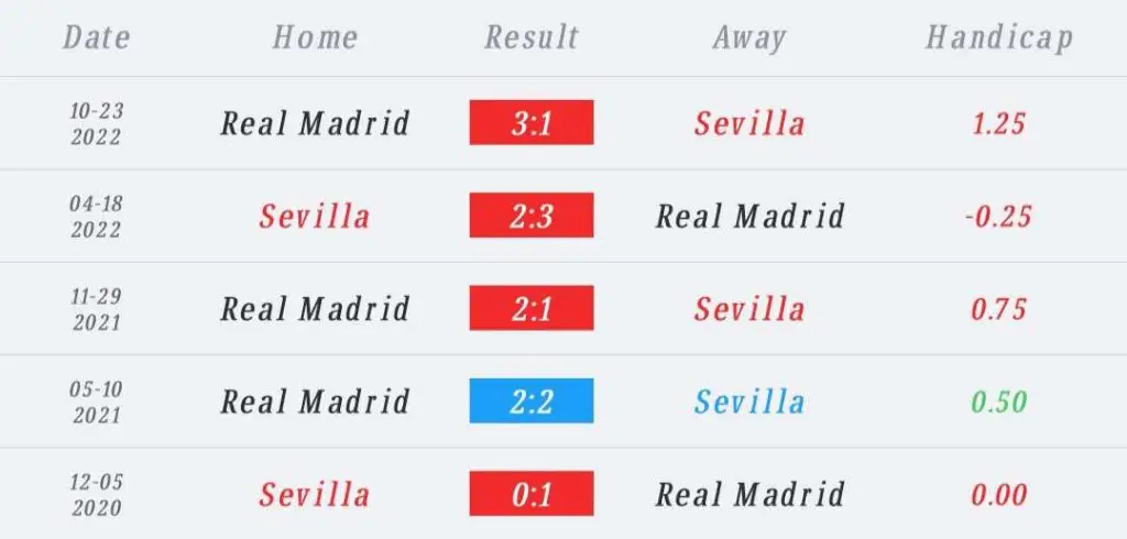 วิเคราะห์บอล ลา ลีกา เซบีญา vs เรอัล มาดริด 2022/23