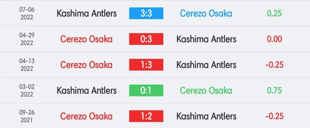 วิเคราะห์บอล เจลีก เซเรโซ โอซาก้า vs คาชิม่า แอนท์เลอร์ส 2022/23