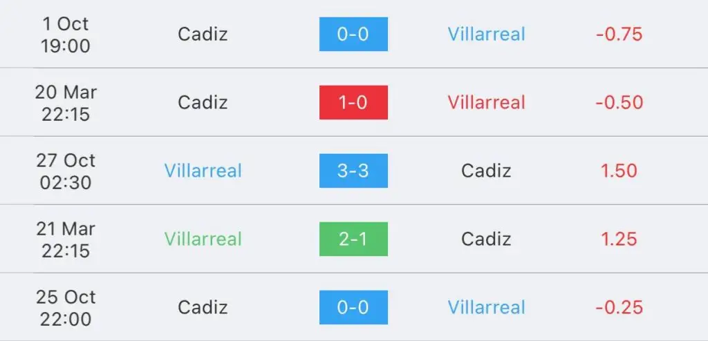 วิเคราะห์บอล ลาลิกา บียาร์เรอัล vs คาดิซ 2022/23