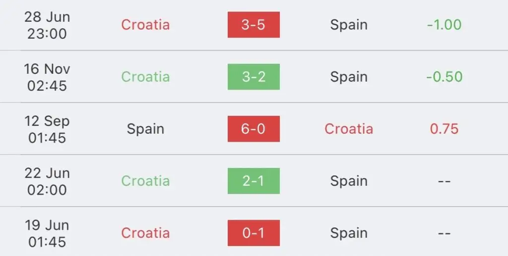 วิเคราะห์บอล เนชันส์ลีก โครเอเชีย VS สเปน 2022/23