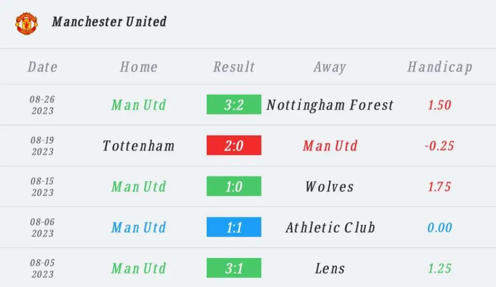 วิเคราะห์บอล พรีเมียร์ลีก อาร์เซนอล vs แมนเชสเตอร์ ยูไนเต็ด 2023/2024