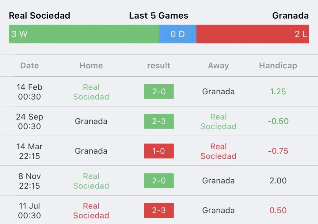 วิเคราะห์บอล ลาลีกา เรอัล โซเซียดาด vs กรานาดา 2023/2024