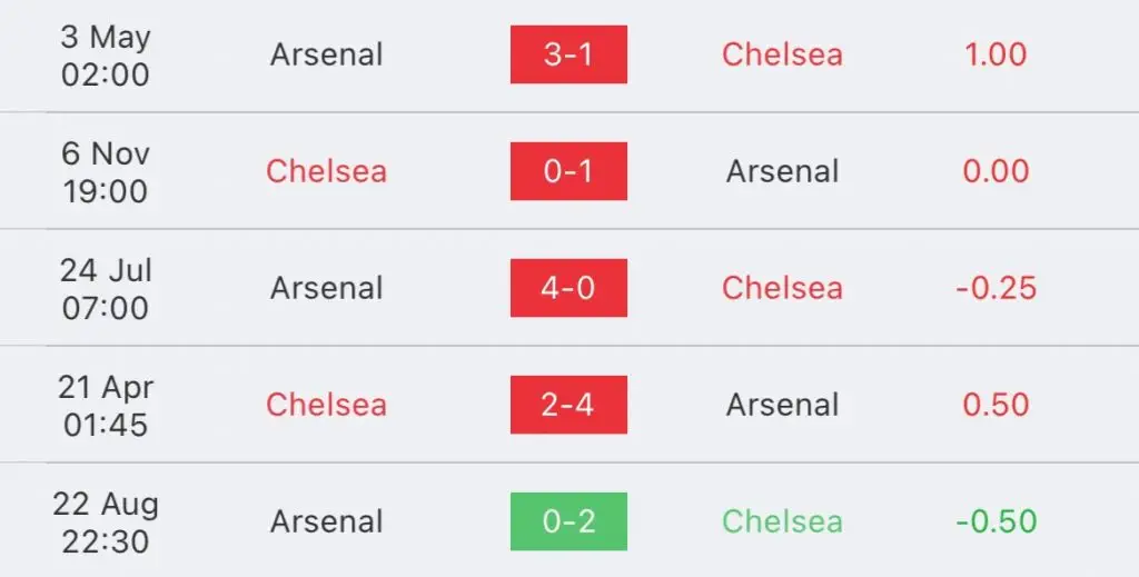 วิเคราะห์บอล พรีเมียร์ลีก เชลซี vs อาร์เซน่อล 2023/2024