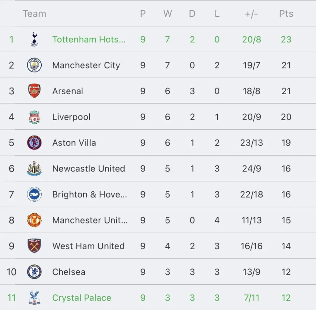 วิเคราะห์บอล พรีเมียร์ลีก คริสตัล พาเลซ vs ท็อตแน่ม ฮ็อทสเปอร์ 2023/2024