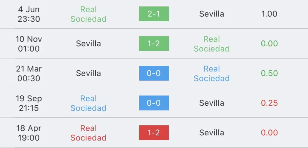 วิเคราะห์บอลลา ลีกา เรอัล โซเซียดาด vs เซบีย่า 2023/2024
