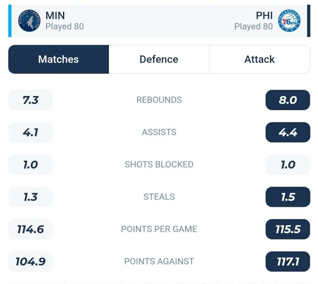 วิเคราะห์บาส NBA มินนิโซตา vs ฟิลาเดลเฟีย 2023/2024