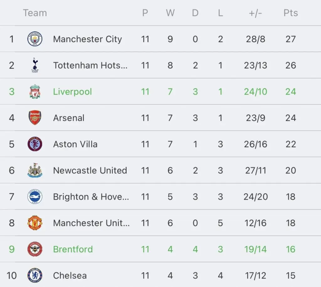 วิเคราะห์บอล พรีเมียร์ลีก ลิเวอร์พูล vs เบรนท์ฟอร์ด 2023/2024