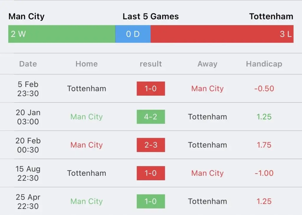 วิเคราะห์บอล พรีเมียร์ลีก แมนเชสเตอร์ ซิตี้ vs ท็อตแน่ม ฮ็อทสเปอร์ 2023/2024