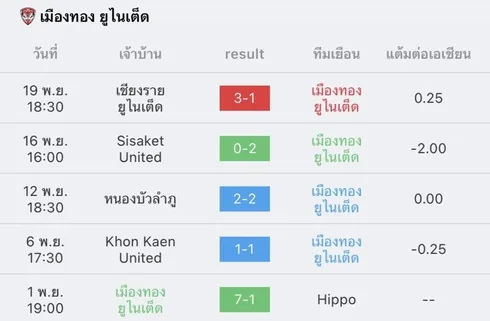 วิเคราะห์บอล ไทยลีก เมืองทอง vs แบงค็อก 2022/23
