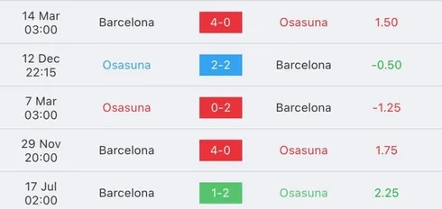 วิเคราะห์บอล ลา ลีกา เสปน โอซาซูนา vs บาร์เซโลนา 2022/23