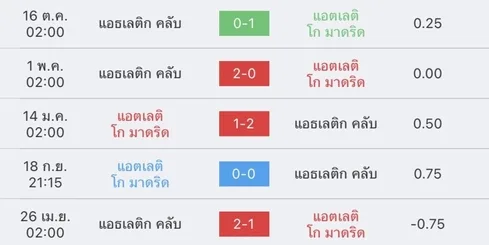 วิเคราะห์บอล ลา ลีกา สเปน แอต มาดริด vs แอธเลติก บิลเบา 2022/23