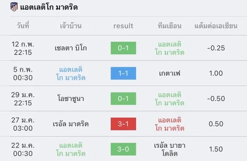 วิเคราะห์บอล ลา ลีกา สเปน แอต มาดริด vs แอธเลติก บิลเบา 2022/23