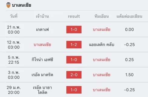 วิเคราะห์บอล ลา ลีกา สเปน บาเลนเซีย vs เรอัล โซเซียดาด 2022/23