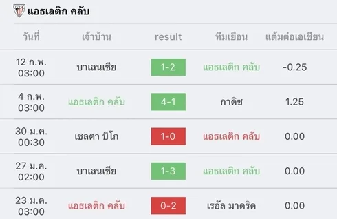 วิเคราะห์บอล ลา ลีกา สเปน แอต มาดริด vs แอธเลติก บิลเบา 2022/23