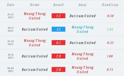 วิเคราะห์บอล ไทยลีก เมืองทอง ยูไนเต็ด vs บุรีรัมย์ ยูไนเต็ด 2022/2023