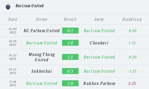 วิเคราะห์บอล ไทยลีก เมืองทอง ยูไนเต็ด vs บุรีรัมย์ ยูไนเต็ด 2022/2023