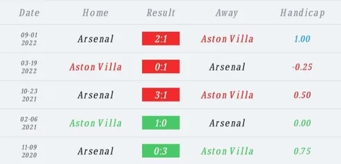 วิเคราะห์บอล พรีเมียร์ลีก แอสตันวิลลา vs อาร์เซนอล 2022/23