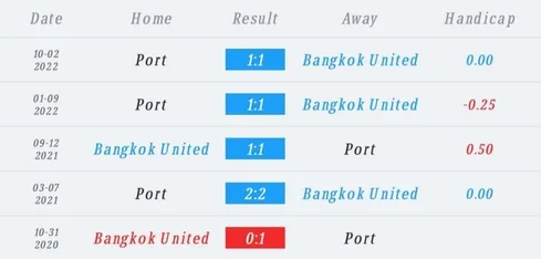 วิเคราะห์บอล ไทยลีก ทรูแบงค็อก ยูไนเต็ด vs การท่าเรือ เอฟซี 2022/23