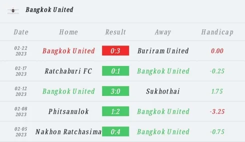 วิเคราะห์บอล ไทยลีก ทรูแบงค็อก ยูไนเต็ด vs การท่าเรือ เอฟซี 2022/23