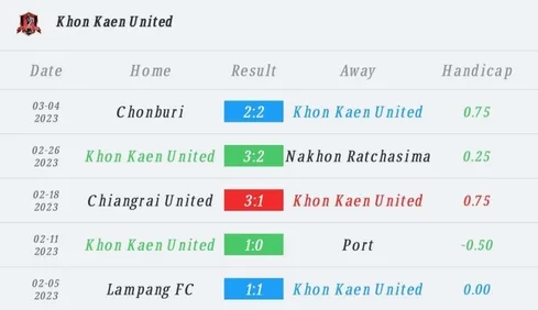 วิเคราะห์บอล ไทยลีก ขอนแก่น ยูไนเต็ด vs บีจี ปทุม ยูไนเต็ด 2022/23