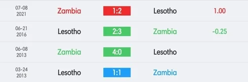วิเคราะห์บอล ฟุตบอลยูโร แซมเบีย vs เลโซโท 2022/23