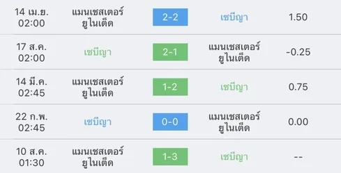 วิเคราะห์บอล ยูโรป้าลีก เซบีญา vs แมนเชสเตอร์ ยูไนเต็ด 2022/23