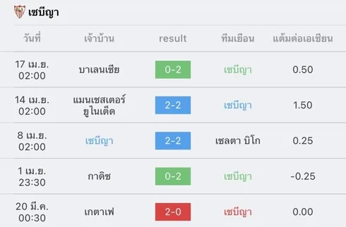 วิเคราะห์บอล ยูโรป้าลีก เซบีญา vs แมนเชสเตอร์ ยูไนเต็ด 2022/23