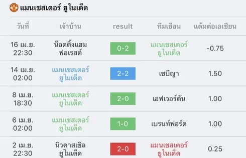 วิเคราะห์บอล ยูโรป้าลีก เซบีญา vs แมนเชสเตอร์ ยูไนเต็ด 2022/23