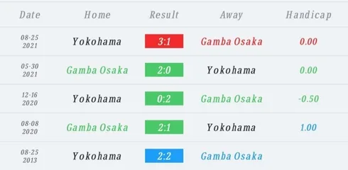 วิเคราะห์บอล เจลีก กัมบะ โอซากา vs โยโกฮามา เอฟซี 2022/23