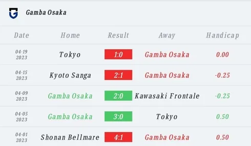 วิเคราะห์บอล เจลีก กัมบะ โอซากา vs โยโกฮามา เอฟซี 2022/23