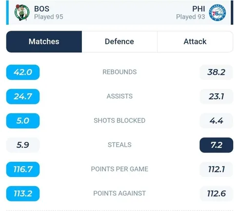 วิเคราะห์บาส NBA บอสตัน เซลติกส์ VS ฟิลาเดลเฟีย 76 เซอร์ส 2022/23