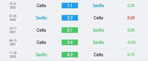 วิเคราะห์บอล ลา ลีกา เซบีย่า vs เซลต้า บีโก้ 2022/23