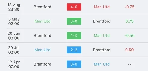 วิเคราะห์บอล พรีเมียร์ลีก แมนเชสเตอร์ ยูไนเต็ด vs เบรนท์ฟอร์ด 2022/23