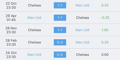วิเคราะห์บอล พรีเมียร์ลีก แมนยูไนเต็ด VS เชลซี 2022/23