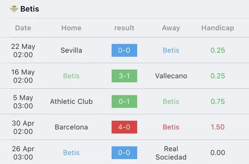 วิเคราะห์บอล ลา ลีกา เรอัล เบติส vs เกตาเฟ่ 2022/23