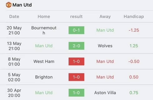 วิเคราะห์บอล พรีเมียร์ลีก แมนยูไนเต็ด VS เชลซี 2022/23