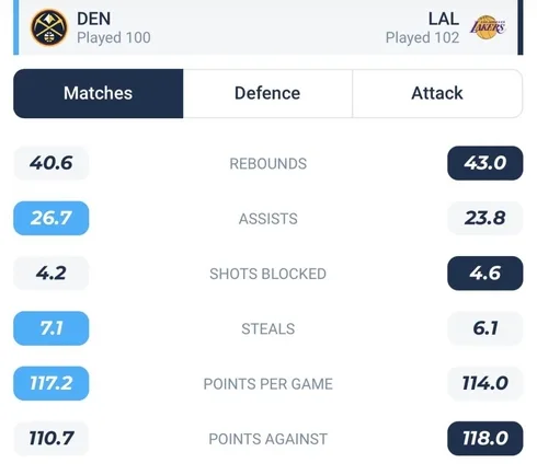 วิเคราะห์บาส NBA เดนเวอร์ นักเก็ตส์ VS เลเกอร์ส 2022/23