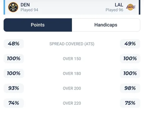 วิเคราะห์บาส NBA เดนเวอร์ นักเก็ตส์ VS เลเกอร์ส 2022/23