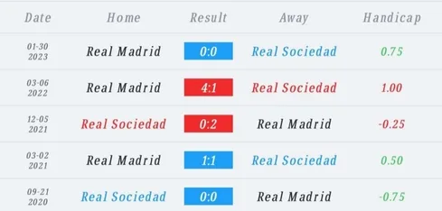 วิเคราะห์บอล ลา ลีกา เรอัล โซเซียดัด vs เรอัล มาดริด 2022/2023