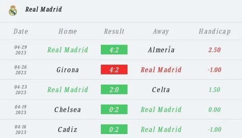 วิเคราะห์บอล ลา ลีกา เรอัล โซเซียดัด vs เรอัล มาดริด 2022/2023