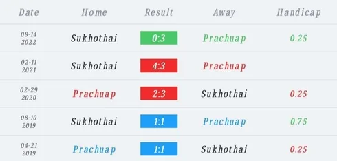 วิเคราะห์บอล ไทยลีก พีทีประจวบ เอฟซี vs สุโขทัย เอฟซี 2022/23