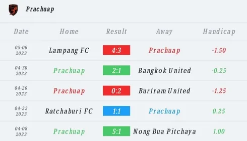 วิเคราะห์บอล ไทยลีก พีทีประจวบ เอฟซี vs สุโขทัย เอฟซี 2022/23