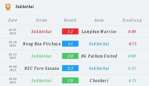 วิเคราะห์บอล ไทยลีก พีทีประจวบ เอฟซี vs สุโขทัย เอฟซี 2022/23