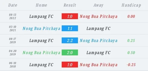 วิเคราะห์บอล ไทยลีก หนองบัว พิชญ vs ลําปาง เอฟซี 2022/23