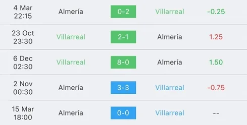 วิเคราะห์บอล ลาลีกา บียาร์เรอัล vs อัลเมเรีย 2023/2024