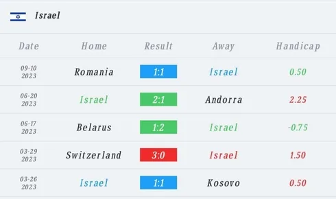วิเคราะห์บอล ยูโร รอบคัดเลือก อิสราเอล vs เบลารุส 2023/2024