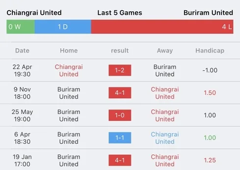 วิเคราะห์บอล ไทยลีก ลีโอ เชียงราย ยูไนเต็ด vs บุรีรัมย์ ยูไนเต็ด 2023/2024